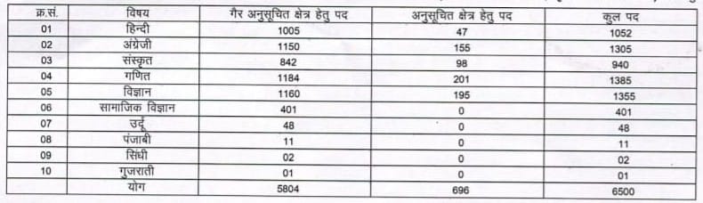RPSC Senior Teacher Recruitment 2025 - Subject wise Vacancy Details