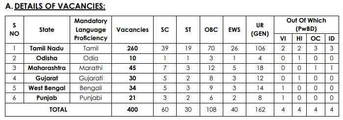 Table of Indian Overseas Bank Local Bank Officer (LBO) Recruitment 2025 state-wise and category-wise vacancies distribution. Tamil Nadu comprises 260 posts with Tamil language as obligatory, Odisha comprises 10 posts with Odia language, Maharashtra comprises 45 posts with Marathi, Gujarat comprises 30 posts with Gujarati, West Bengal comprises 34 posts with Bengali, and Punjab comprises 21 posts with Punjabi. The table also distributes the vacancies into SC, ST, OBC, EWS, and General categories, totaling 400 vacancies.