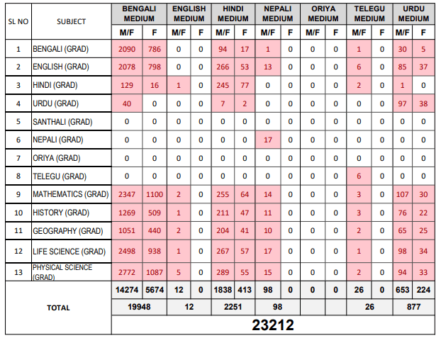 WBSSC 2nd SLST Assistant Teacher Recruitment 2025